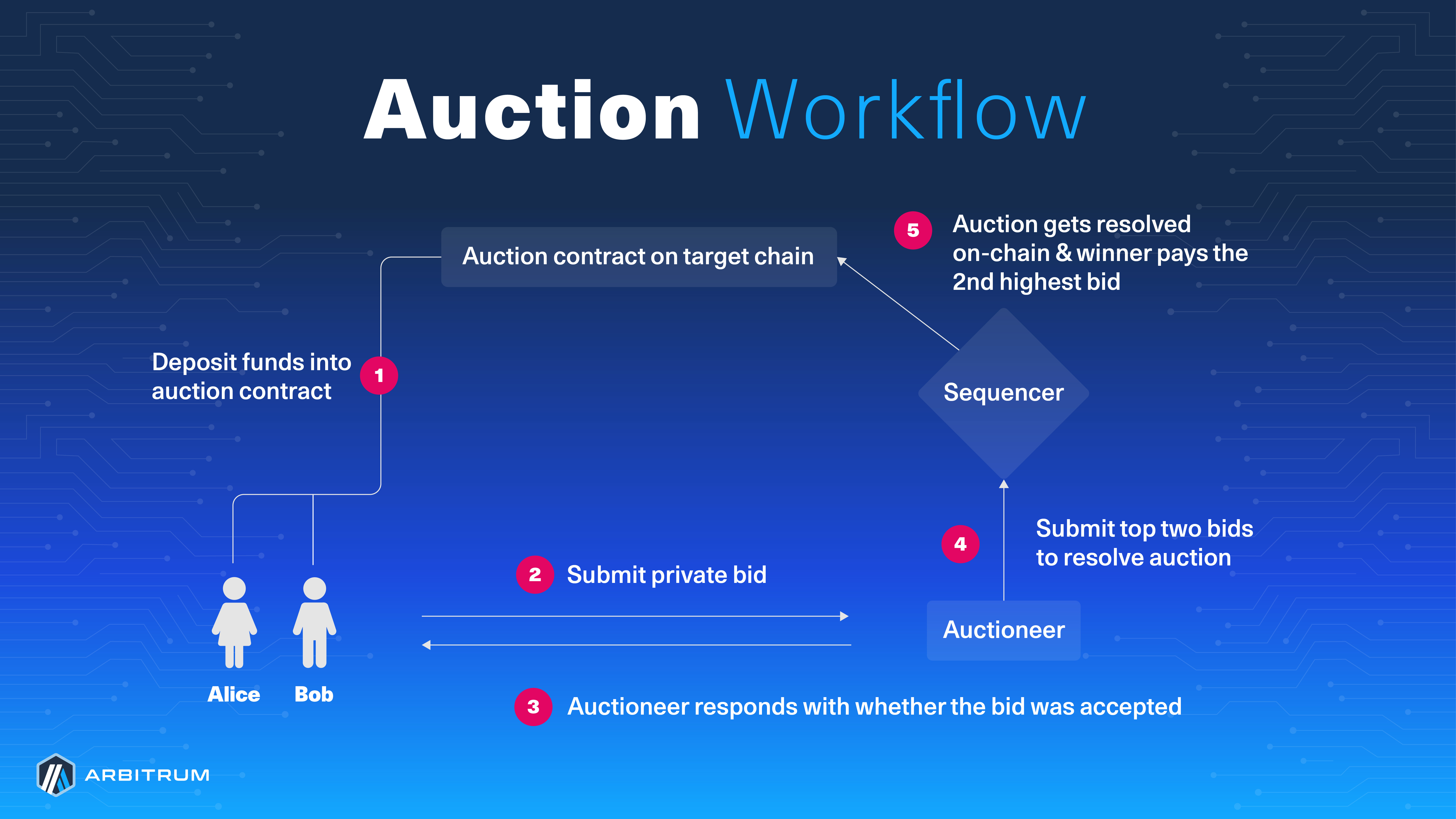 Timeboost auction workflow